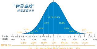 标准正态分布中，Z值何时达到1.96？