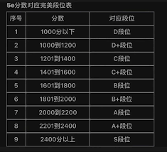 5e1000分数对应哪个段位