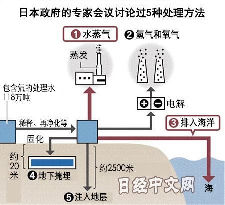 日本核废水为何难以处理？
