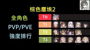 棕色尘埃2：新版本最强角色榜单大！