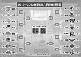 2013 NBA季后赛：群雄逐鹿总冠军对阵图